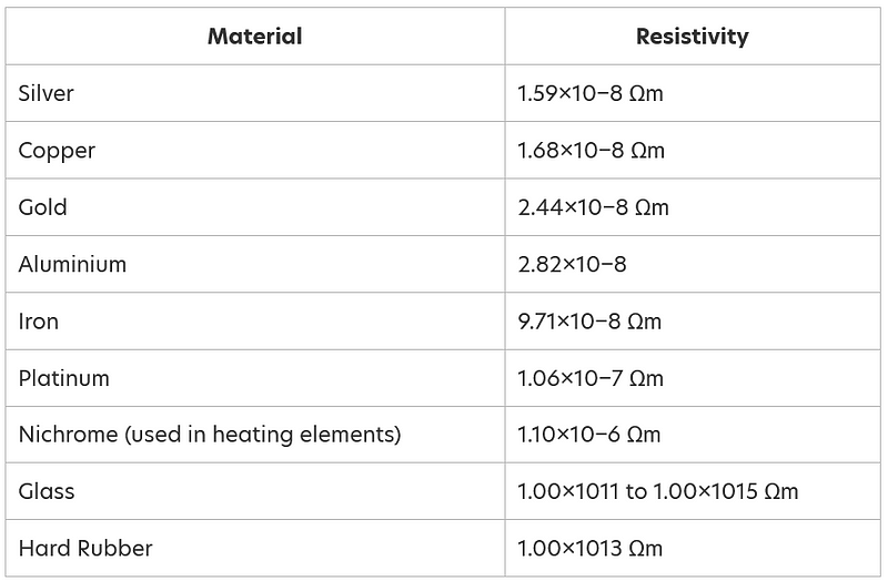 Resistivities of various materials