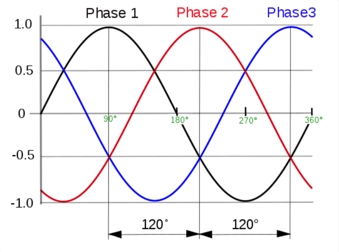 Three-phase voltages