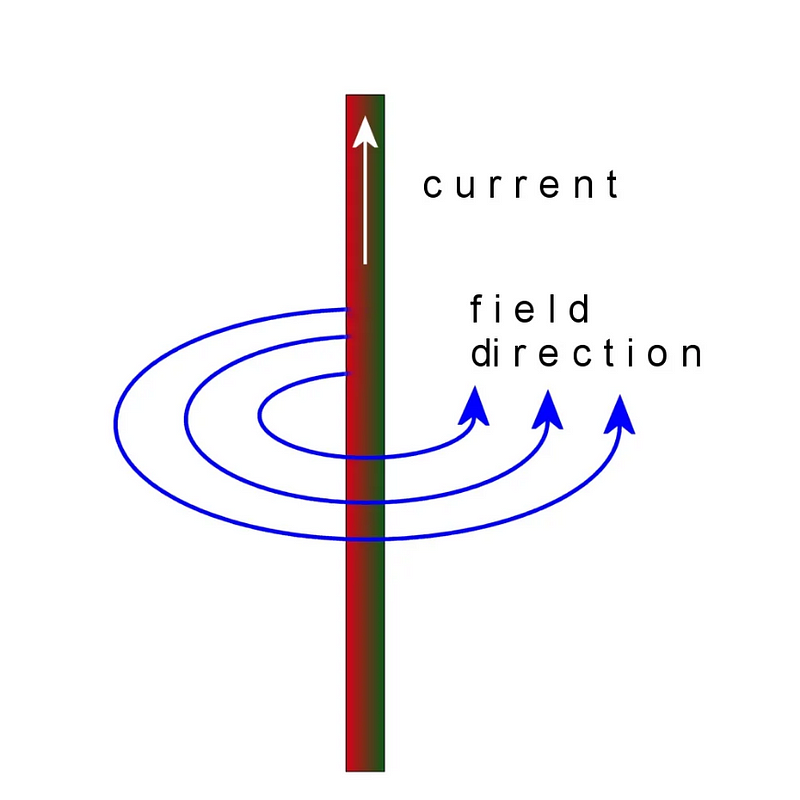 Magnetic field lines