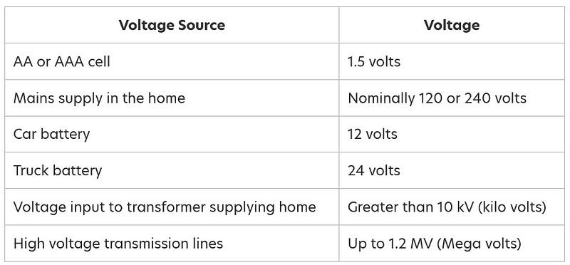 Common voltage levels in devices