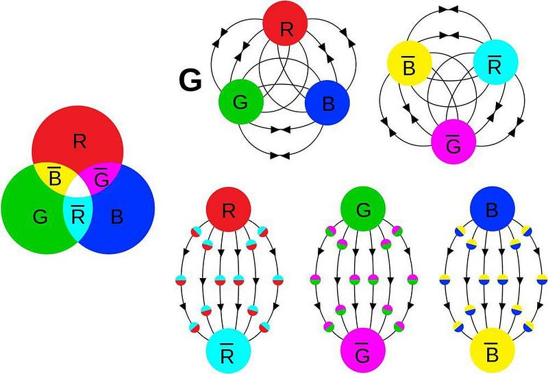 Combinations of quarks resulting in colorless states.