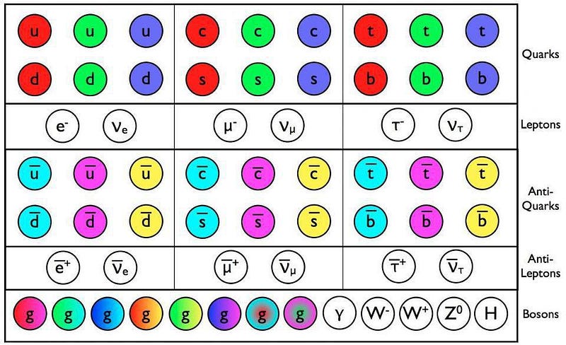 The Standard Model's particle predictions.