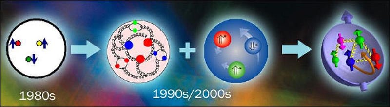 Advanced understanding of protons involving gluons and quarks.