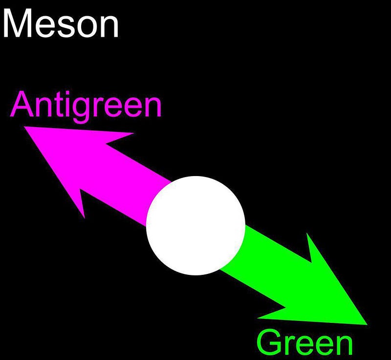 Ensuring mesons remain colorless through quark-antiquark combinations.