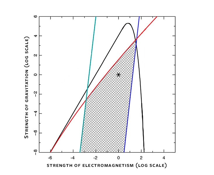 Parameters for habitability in the universe